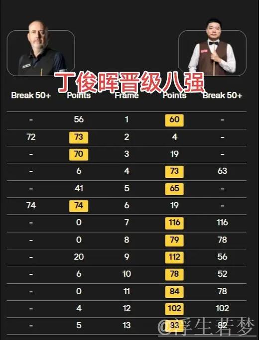 丁俊晖两次破百,以10-3击败马克-威廉姆斯,顺利晋级八强 丁俊晖两次破百,以10-3击败马克-威廉姆斯,顺利晋级八强