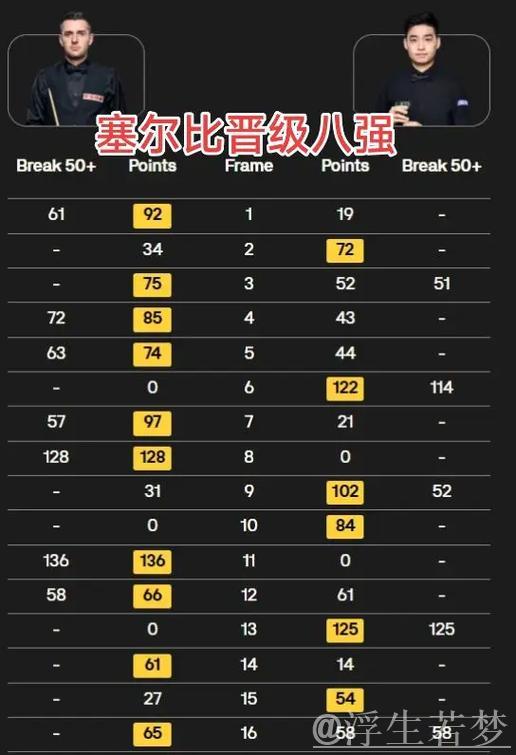 丁俊晖两次破百,以10-3击败马克-威廉姆斯,顺利晋级八强 丁俊晖两次破百,以10-3击败马克-威廉姆斯,顺利晋级八强